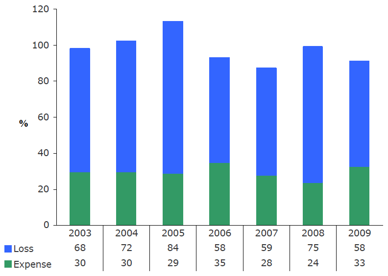 Resultatmessig var 2009 et år uten de store utbetalingene. Som trenden skulle tilsi, var det også dette året naturkatastrofer, men med moderate tap.