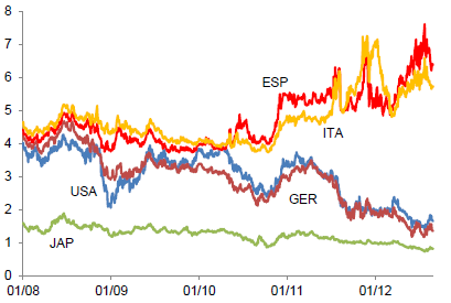 Figur 13: Utvikling 2008-2012 utvalgte aksjeindekser (IAIS 2012) Figur 14: Prosentvis yieldutvikling 2008-2012 av utvalgte 10-års statsobligasjoner (IAIS 2012) Forsikringsselskapene har hatt