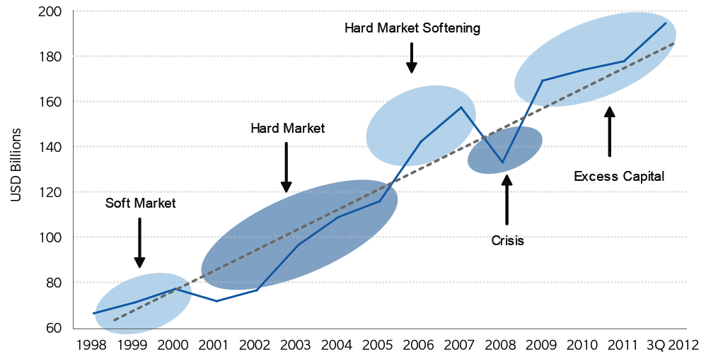 verden. Den viser at tilgangen på kapital under finanskriseårene var strupet inn, og den situasjonen ble ikke reversert før i 2009 da det ble et mykt marked med overskudd av tilgjengelig kapital.