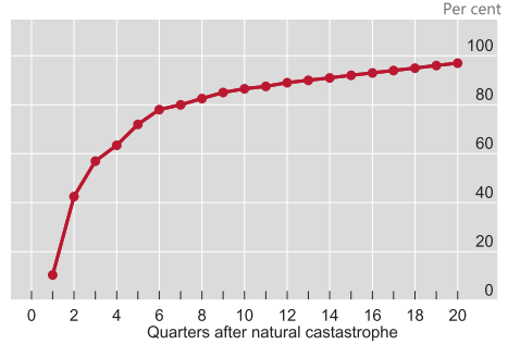 Figur 28: Utbetalingsprofil reassuranse etter naturkatastrofe (von Dahlen & von Peter 2012) 12.