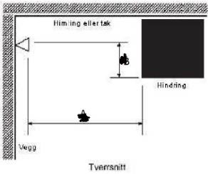 sprinklerhodet ikke skal treffe lavere enn 70 cm målt fra tak/himling på veggene innenfor dekningsområdet.