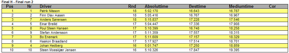 og skulle kline til for å ta ham, men fikk en snik på innsiden og rullet på taket, ren racing incident og ingen feil.