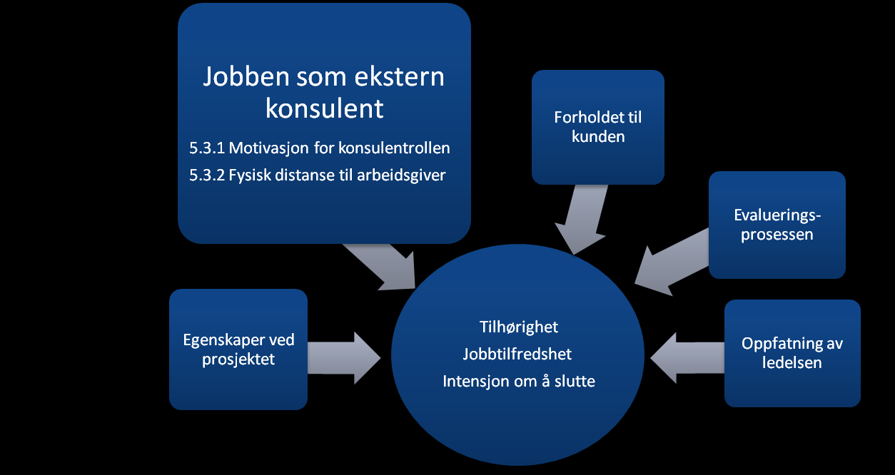 5.3 Jobben som ekstern konsulent Figur 14: Dimensjon 2 - Jobben som ekstern konsulent 5.3.1 Motivasjon for konsulentrollen En av de overordnede dimensjonene vi på bakgrunn av forstudien antok kunne