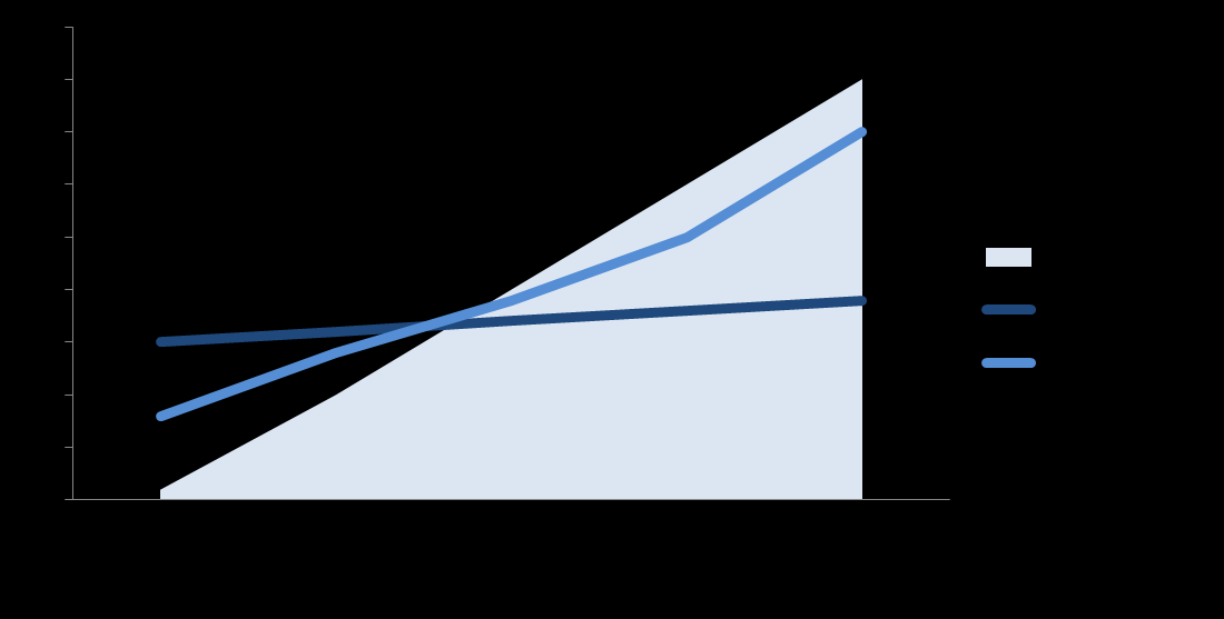 Figur 1: Verdiskaping i konsulenthus 1.1.3 Hvorfor er dette interessant? Konsulenthus er avhengig av å kunne tiltrekke seg, videreutvikle og selge spesialkompetanse over lang tid.