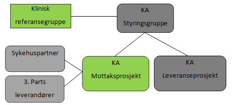 Ved implementeringsprosjektets start var planen at man i januar 2011 minimum skulle være i fasen mellom mellomsituasjon 1 og mellomsituasjon 2, dvs.