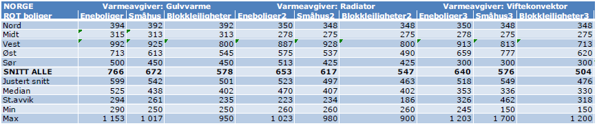 Norsk Fjernvarme Kostnadsrapport konvertering fra el til vannbåren varme VEDLEGG V3: Kostnadstabeller fra prognosesenterets rapport (Enova- 2010) V3.