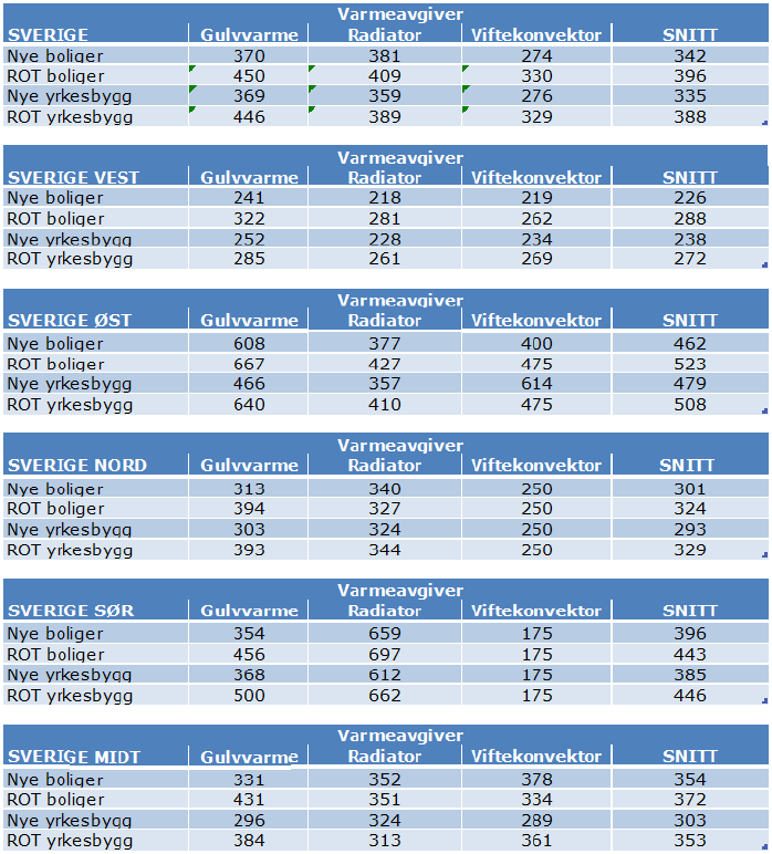 Norsk Fjernvarme Kostnadsrapport konvertering fra el til vannbåren varme V3.5.