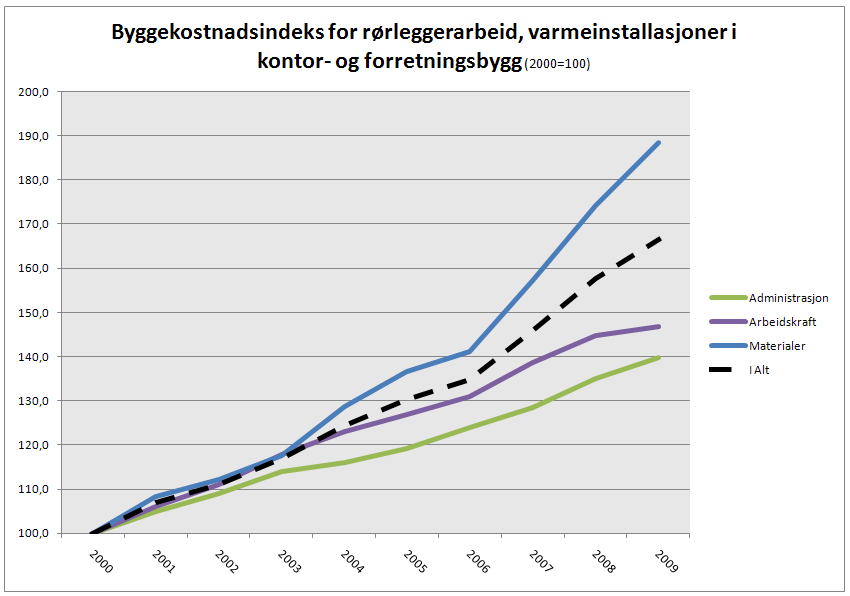 Norsk Fjernvarme - Kostnader Vannbåren varme Konvertering fra elektrisk til vannbåren varme 2.