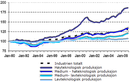 Selv om hovedbildet er at industriens andel av sysselsetningen generelt er gått ned har produksjonsverdiene økt som følge av produktivitetsvekst.