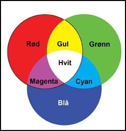 FARGELÆRE RGB RØD GRØNN BLÅ Piksler i sensoren Bildet fotograferes i RGB; Grunnfargene i et digitalt bilde er Rød, Grønn og Blå.