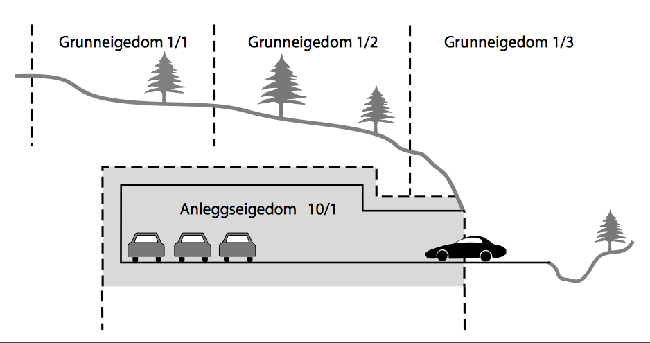 1.0 Innledning Stor befolkningsvekst og arealknapphet i byer og bynære områder har ført til et økende behov for utnyttelse av arealer på flere plan.