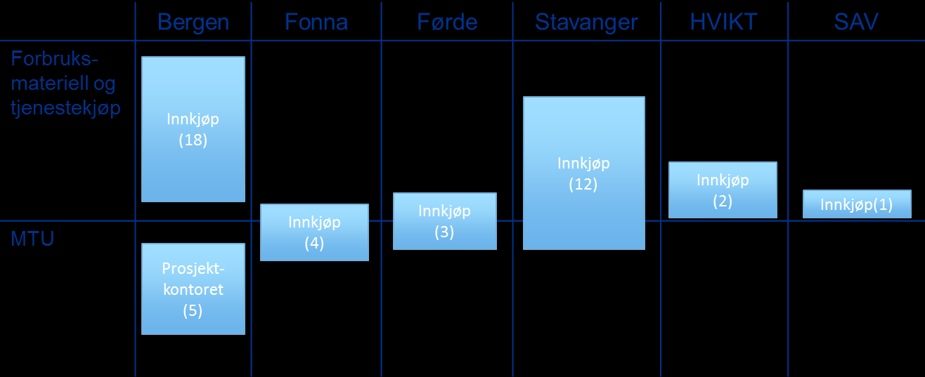 Helse Førde, Helse Fonna og Helse Stavanger har organisert innkjøp av alle varer og tjenester i lokale innkjøpsenheter.