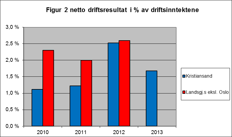 76 Brutto driftsresultat Brutto driftsresultat viser det som gjenstår av driftsinntektene, etter at utgifter som kan henføres til tjenesteproduksjonen er fratrukket.