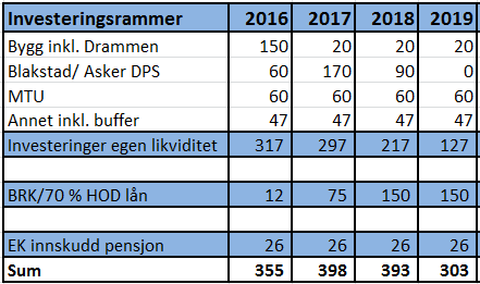 Sak 18/2015 Økonomisk langtidsplan 2016-2019 1. Styret for Vestre Viken HF vedtar det fremlagte forslag til økonomisk langtidsplan for perioden 2016 2019. 2. ØLP 2016-2019 legges til grunn for det videre arbeidet med budsjett 2016.