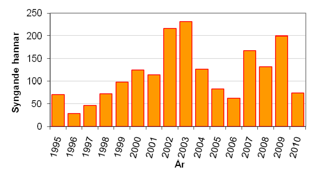 Konsekvenser av planforslaget Figur 6-29: Antall syngende åkerrikshanner hørt i Norge /26/ Sanglerke er hovedsakelig å finne som hekkefugl i det åpne kulturlandskapet.