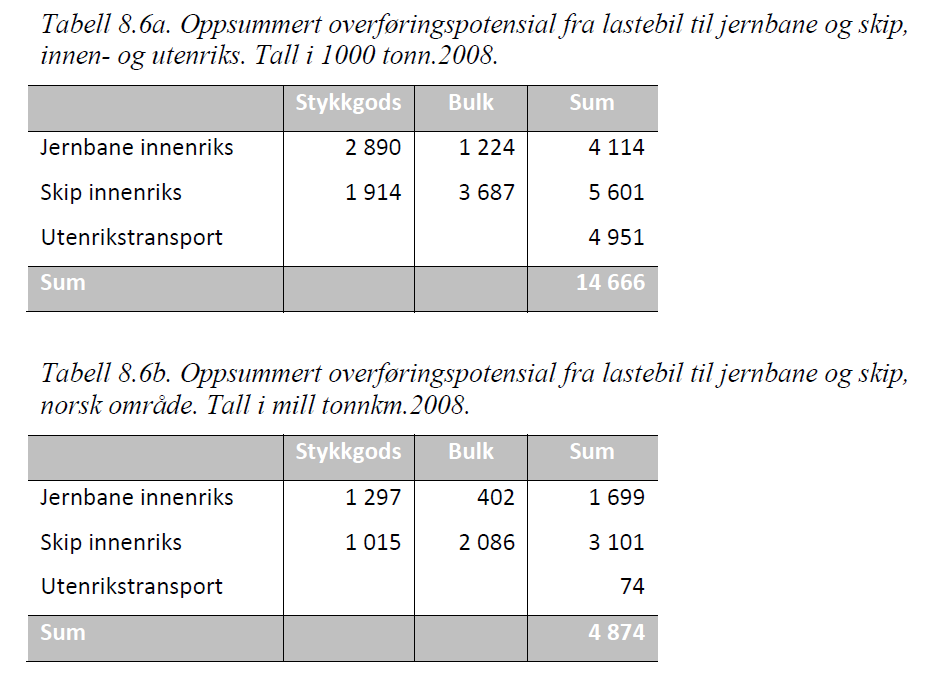 Det passerer ca 2500 lastebiler over grensen pr døgn med i snitt 16 tonn last. Det betyr at av i alt 15 mill tonn last som krysser alle grenseoverganger pr år utgjør Svinesund ca 12 mill tonn.