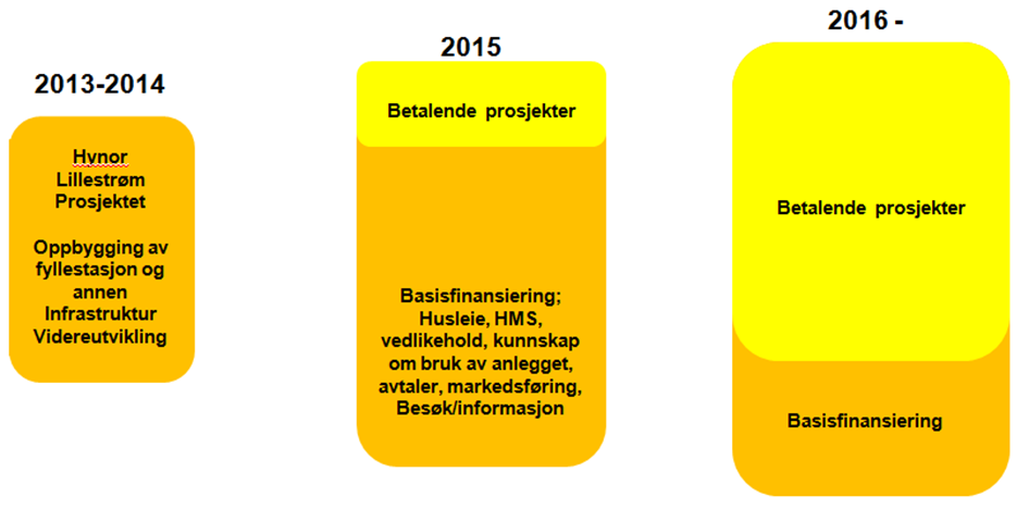 Det vil ta tid å etablere en portefølje av betalende prosjekter. Det er derfor behov for bidrag til finansieringen fra andre aktører.