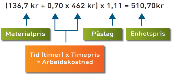 For at enhetsprisene skal bli mest mulig korrekte kreves det innsikt hos kalkulatør i materialpriser, entreprenørenes rabatter, transportkostnader, kapp og spill samt bruk av festemateriell.