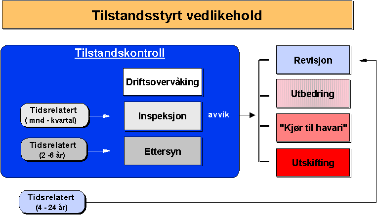 4.2 Driftsforhold av betydning for utnyttelsen av dagens kraftsystem En høy utnyttelse av kraftsystemet er ønskelig for å redusere overføringskostnadene.