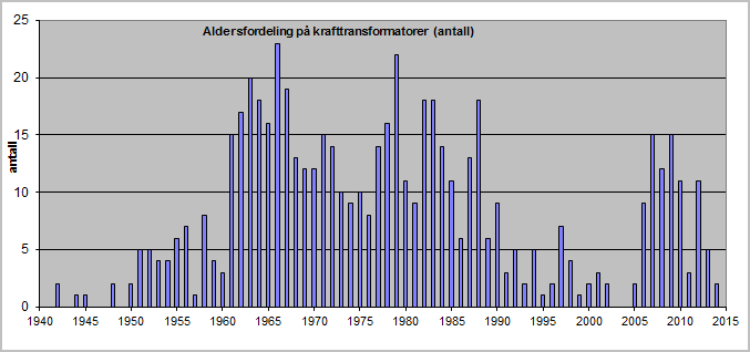 fornying vil bli foretatt i Østfold, som har de eldste kraftledningene.