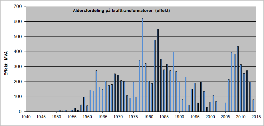 til 2014 er det skrotet 68 enheter med en samlet effekt på 900 MVA, mens det i samme periode er kjøpt inn 86 nye enheter med en samlet effekt på 2.675 MVA.