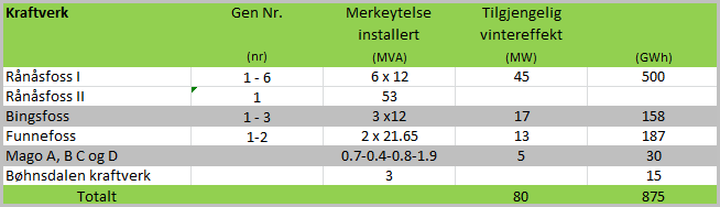 50kV nettet ble utviklet før krigen bl.a. for å overføre kraft fra Rånåsfoss kraftstasjon (1918) til forbrukere på Romerike, i Oslo og Asker & Bærum.