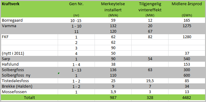 Fordi produksjonen er basert på uregulert tilsig, er produksjonen i kraftverkene i Glomma størst på våren, sommeren og høsten. Forbruket er derimot størst på vinteren når produksjonen er lavest.