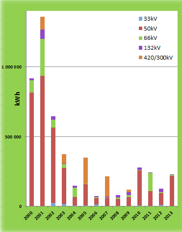 4.11 Leveringspålitelighet Leveringspåliteligheten i regionalnettet måles ved to parametere. Antall feil som medfører at kunder blir strømløse og mengden elektrisk energi som ikke leveres kundene.