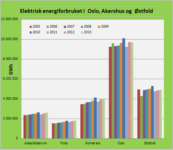 5.2 Utvikling av energiforbruk Det elektriske strømnettet i Norge dimensjoneres og utvikles på grunnlag av maksimalforbruket i en time, dvs. effekt.