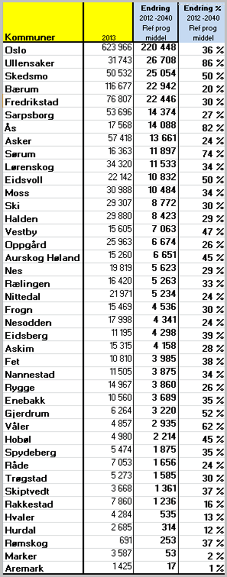 mellom og innen hver av de 40 kommunene. Trolig er den beste indikatoren på utvikling innen hvert delområde SSBs kommunevise prognose for befolkningsøkning.