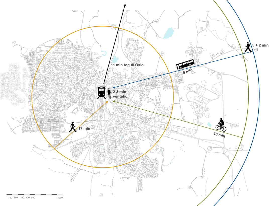 Figur 3.9 Reisekjeder som gir 30 minutters reise fra Ski by til Oslo. Reisetid for buss er gitt med utgangspunkt i rutetabellen, samt et tillegg på 5 minutters gangtid for å komme til holdeplassen.