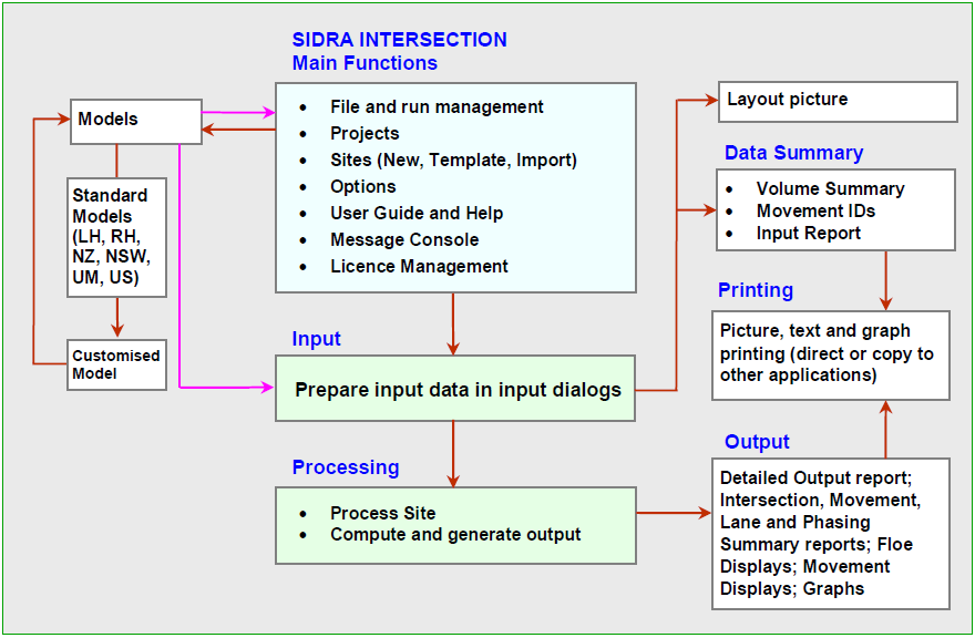Figur 1 Hvordan SIDRA INTERSECTION fungerer (Akcelik, 2009) Brukeren starter med å opprette et prosjekt. Deretter kan brukeren opprette krysstyper (Sites) etter ønske.
