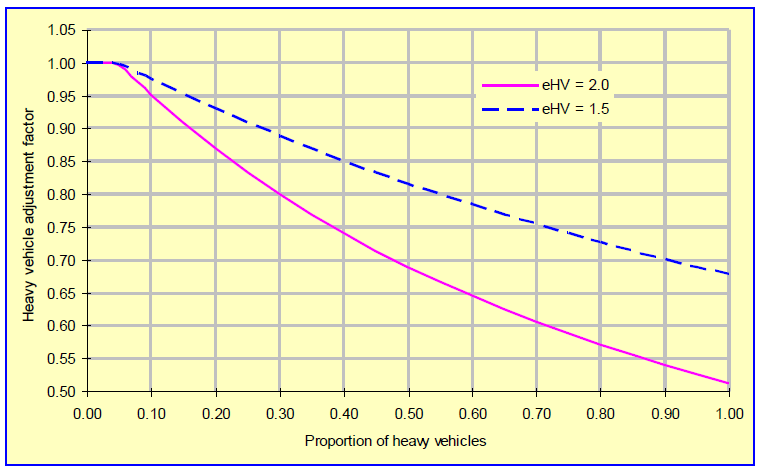 Figur 27 viser hvordan justeringsfaktoren for tunge kjøretøy endres med andelen tunge kjøretøy.