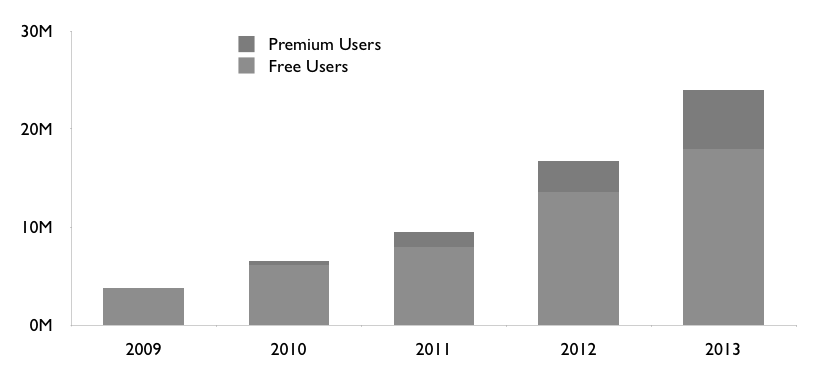 2.2.1 Spotify Den største aktøren i det norske markedet er svenske Spotify (IFPI,2013), som har over 24 millioner brukere i 55 land, der over seks millioner av disse er betalende [8].