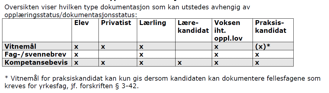 Tips Hvem skal ha hvilken type dokumentasjon? Lærling vitnemål og fag-/svennebrev ved bestått praktisk prøve og all teori, også ved disp. fra kravet om bestått inn til to fellesfag.