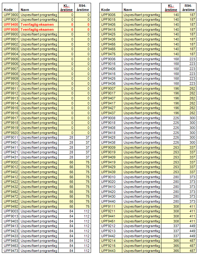 Tips/kommentar Ved konvertering av studieretningsfag i R-94 til programfag i KL brukes UPF-koder: Ta utgangspunkt i timeomfanget i R-94, og finn riktig UPF-kode ut fra R-94-årstimer.