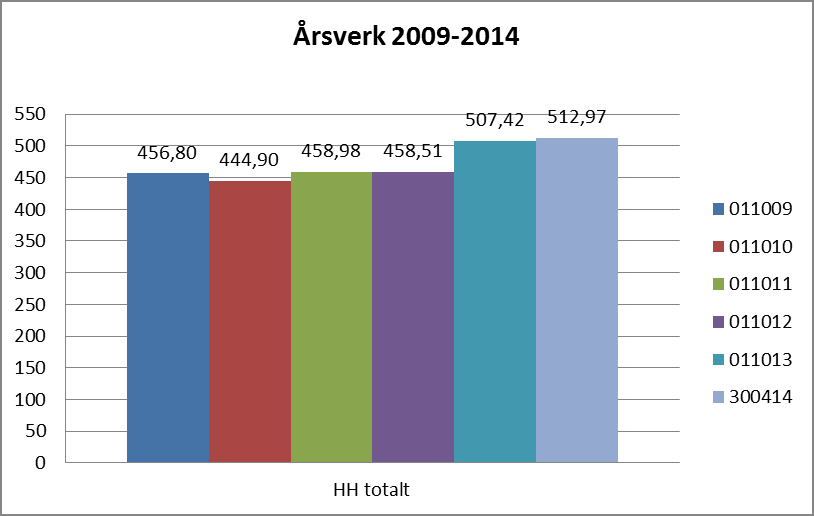 Virksomhetsrapport per 30.04.14 3 Personal 3.1 Årsverk og kompetanse Diagram 3.1 Årsverk 2009-2014 Tabell 3.