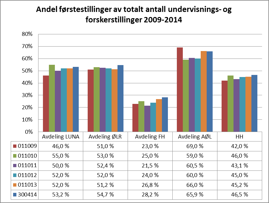 Diagram 3.2 Andel første førstestillinger av totalt antall undervisnings- og forskerstillinger 2009-2014 Virksomhetsrapport per 30.04.