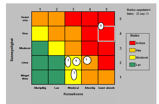 Dato: 19.11.2013 Side: 35 / 41 Vestre Viken HF Gjennomgang av struktur og drift PHT Prosjektrapport Referanse PPM-verktøy: Referanse til regnskap: 7.