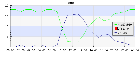 JpGraph Figur 8: Screenshot av graf. JpGraph gjør det enkelt å lage enkle og oversiktlige grafer (figur 8) med PHP. Gjennom web-grensesnittet så kan man generere grafer for en gitt dato, uke og måned.