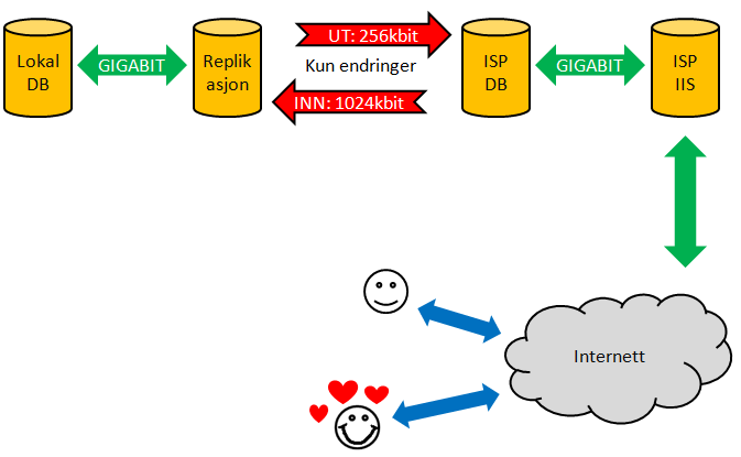 7.3 DATAFLYT De aller fleste som oppretter en egen nettbutikk mot en lokal database setter opp en egen server mot internet (heretter forkortet IIS).