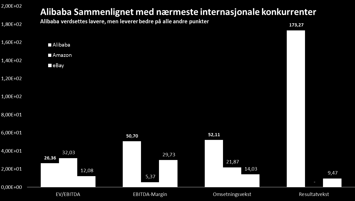 Priset lavt i forhold til Internasjonale peers Alibaba prises lavere enn sine internasjonale konkurrenter, men leverer bedre på vekst og marginer.