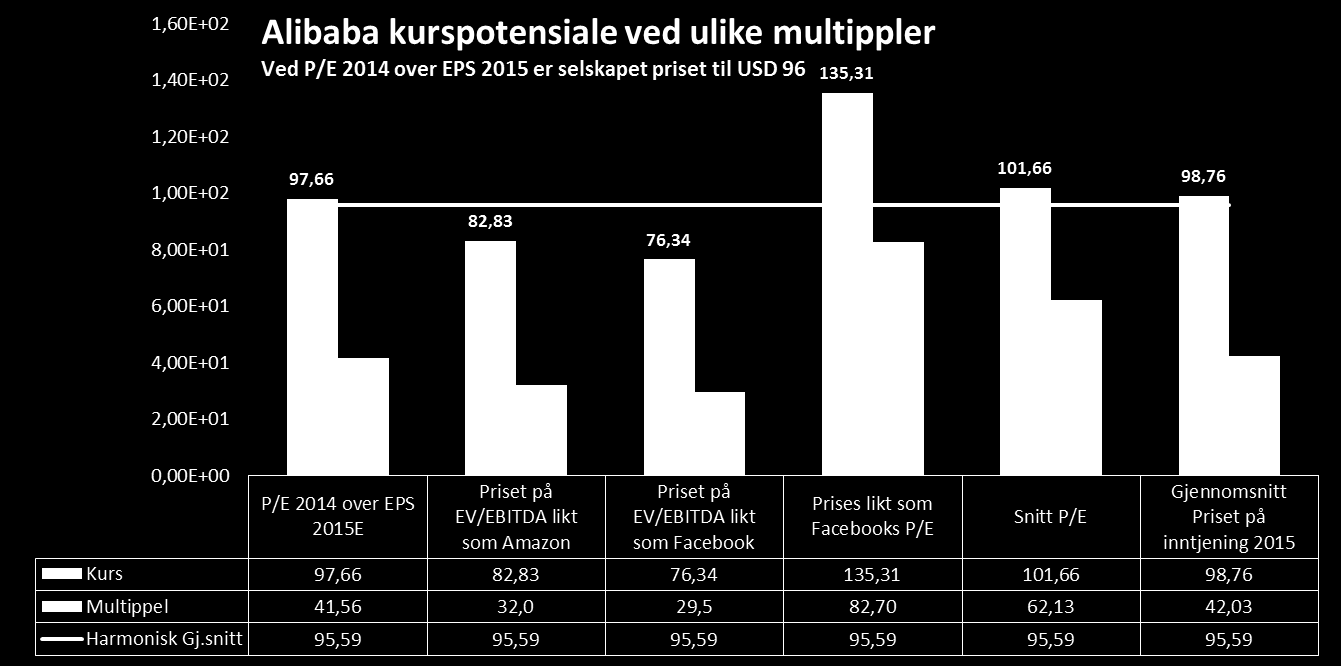 Alibaba bør prises til 0x resultat 2015E USD 96 Sammenlignet med Facebook og Amazon på EV/EBITDA danner vi gulvet på hva vi tror Alibaba er verdt.