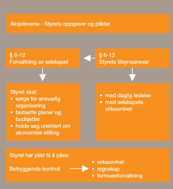 Figur 1 - Styrets oppgaver og plikter (PwC, 2011, s 32) 2.2.1 Forvaltningsansvaret Etter aksjeloven 6-12 har styret ansvar for forvaltningen av selskapet.