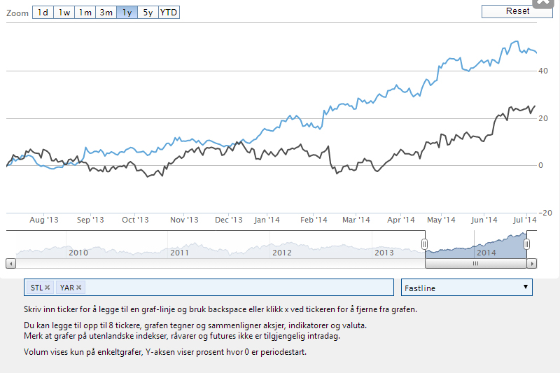 TIPS Ytterligere tips til bruken av vår webløsning: Sammenlign selskaper grafisk Ved å trykke på en graf vil du få opp muligheter for å sammenligne selskapenes relative utvikling mot hverandre som