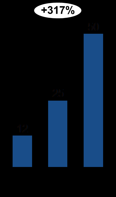 antall nettverkstilknyttede enheter 1900-1945: Eks telefon og kjøleskap 1946-1975: Eks oppvask og mikro 1976-2005: Eks