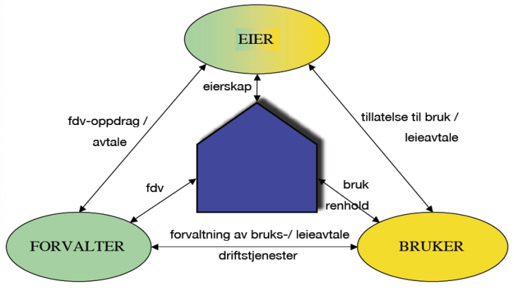 Roller i eiendom Det er hovedsakelig tre aktører i en eiendomsforvaltningsprosess; eier, forvalter og bruker.