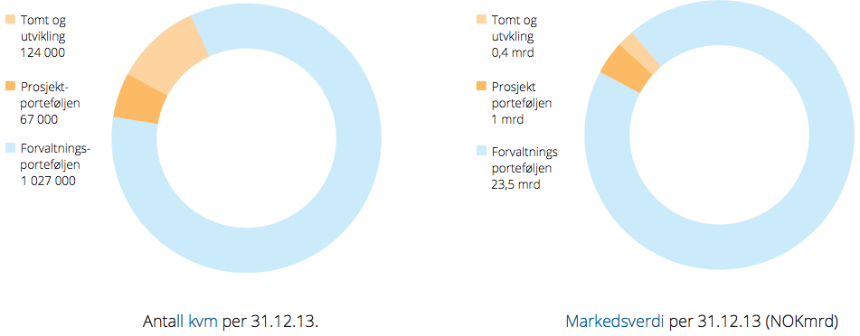 Figuren viser at hele 67 % av eid kvadratmeter befinner seg i Oslo-området.