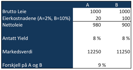 Tabell 5: Markedsverdi, eksempel Ut ifra regnestykket over vil forskjellen mellom markedsverdien på eiendommen til A og B bli på hele 9%.