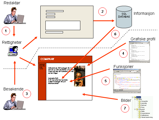 Introduksjon 11 Rettigheter EPiServer bruker samme tilgangsmodell som Windows. Når det gjelder rettigheter i EPiServer, deles de inn i to deler.